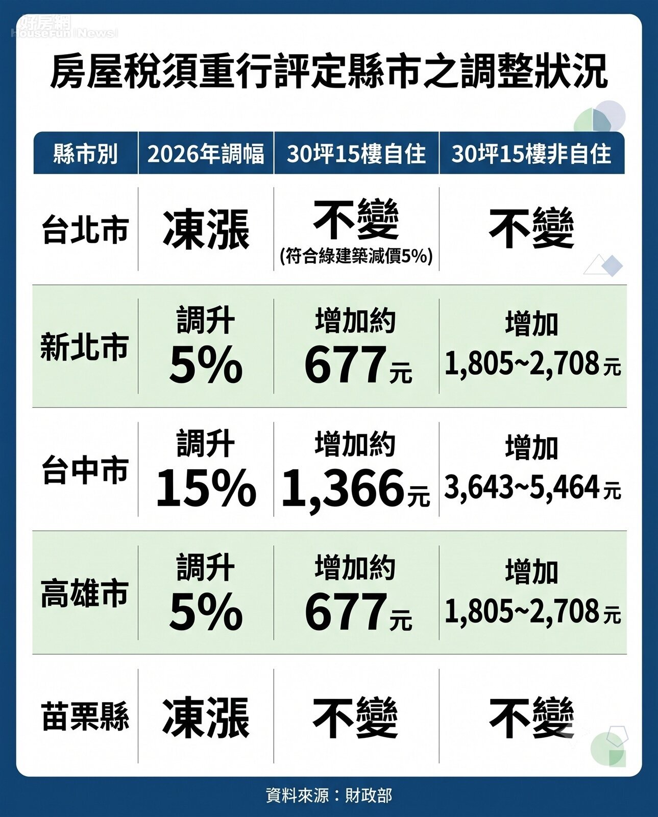 房屋稅須重行評定縣市之調整狀況。資料來源:財政部。圖/由 AI 生成