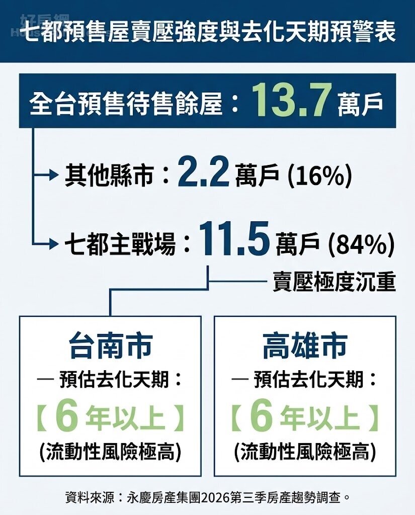 七都預售屋賣壓強度與去化天期預警表。資料來源:永慶房產集團2026第三季房產趨勢調查。圖/由 AI 生成。