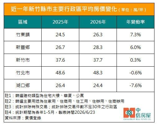 近一年新竹縣市主要行政區的平均房價表現漲跌互見。圖/中信房屋研展室提供