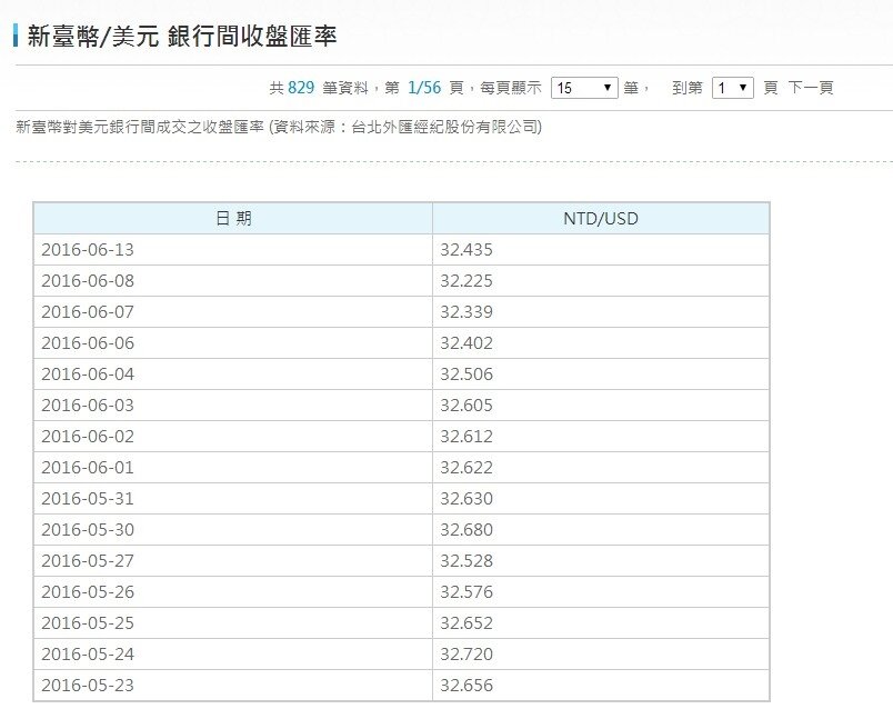 新台幣兌美元匯率今日補跌，開盤跳空重貶2.55角，以32.480元開盤後，一度急殺至32.50元，較節前收盤32.225元，重挫2.75角，創今年以來最大貶幅。午盤台幣暫收32.419元，重貶1.94角，成交量3.22億美元。