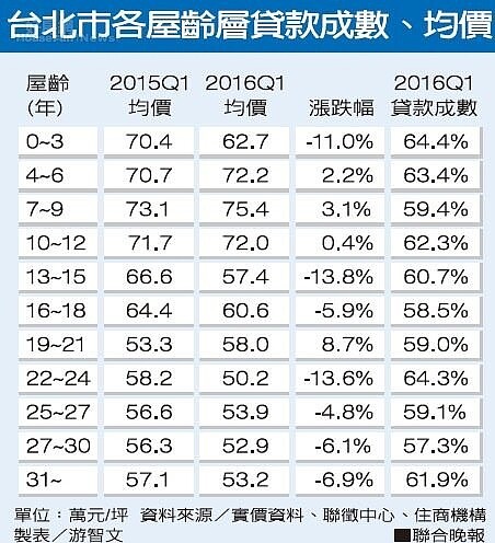 台北市各屋齡層貸款成數、均價資料來源／實價資料、聯徵中心、住商機構 製表／游智文