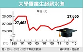 幫年輕人加薪　林全喊目標3萬