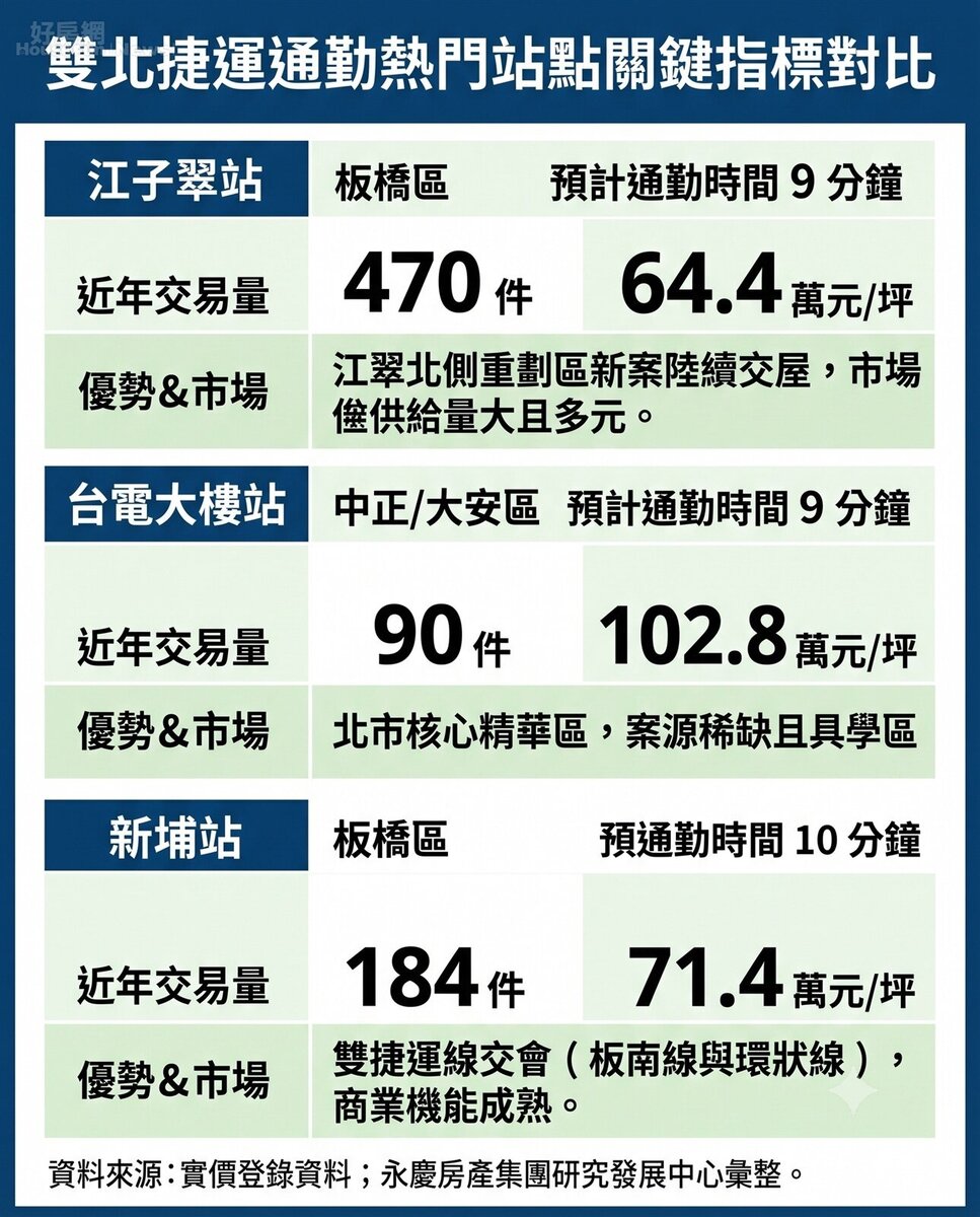 雙北捷運通勤熱門站點關鍵指標對比。資料來源:實價登錄資料;永慶房產集團研究發展中心彙整。圖/由 AI 生成