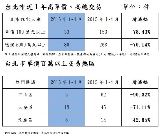 台北市１～４月高總價統計