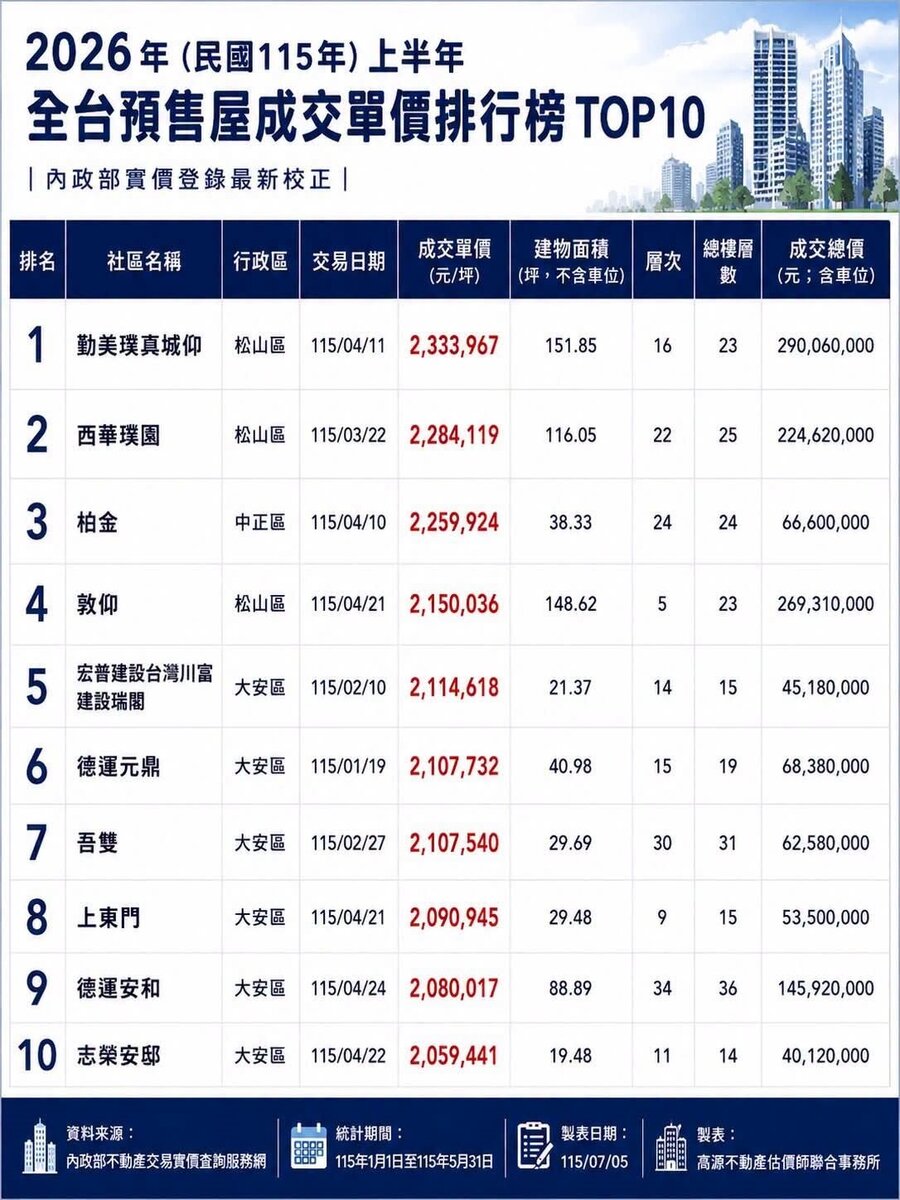 2026年上半年高單價交易統計。圖/高源不動產估價師聯合事務所提供