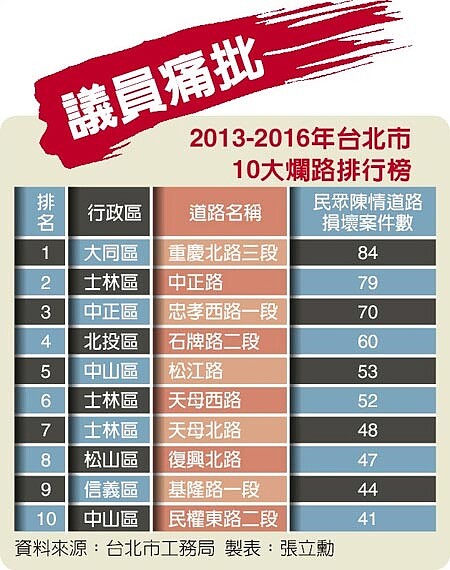 議員痛批2013-2016年台北市10大爛路排行榜