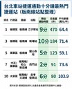 十分鐘熱門捷運宅盤點　板南線沿線擁有高性價比