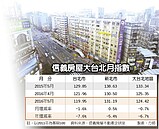 雙北5月房價　擺脫低迷