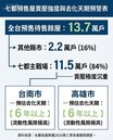 四大老看下半年房市　恐上演數據保衛戰