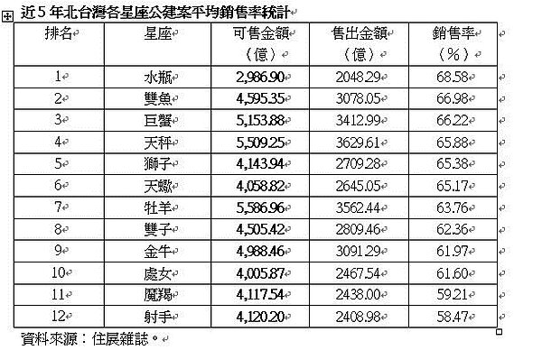 表:近5年北台灣各星座公建案平均銷售率統計。圖表/住展雜誌提供。