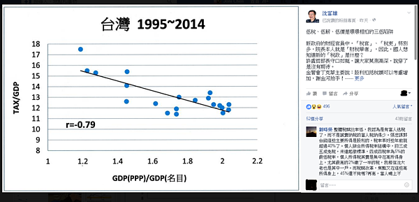 針對稅改問題，沈富雄在其個人臉書表示，台灣「三低」陷阱環環相扣，解開這個死結應當是第一要務。（圖／擷取自沈富雄臉書）
