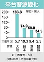 傳言成真　5月陸客團大減31%