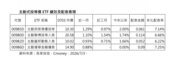 4檔主動投等債ETF配息PK　這檔連兩次維持近7%、今年績效也居首