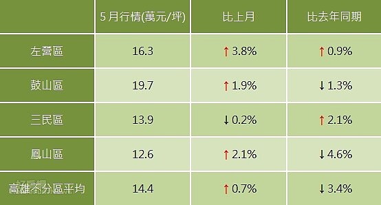 高雄中古屋大樓5月行情變化