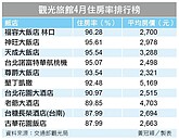 住房率大洗牌　林口、桃園4月勝過台北