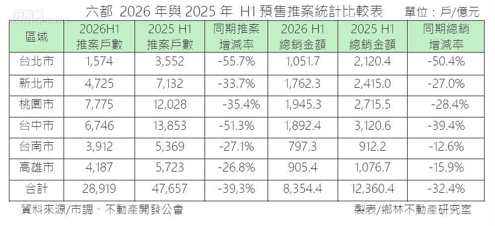 六都2026年與2025年H1預售推案統計比較表。圖/鄉林不動產研究室提供