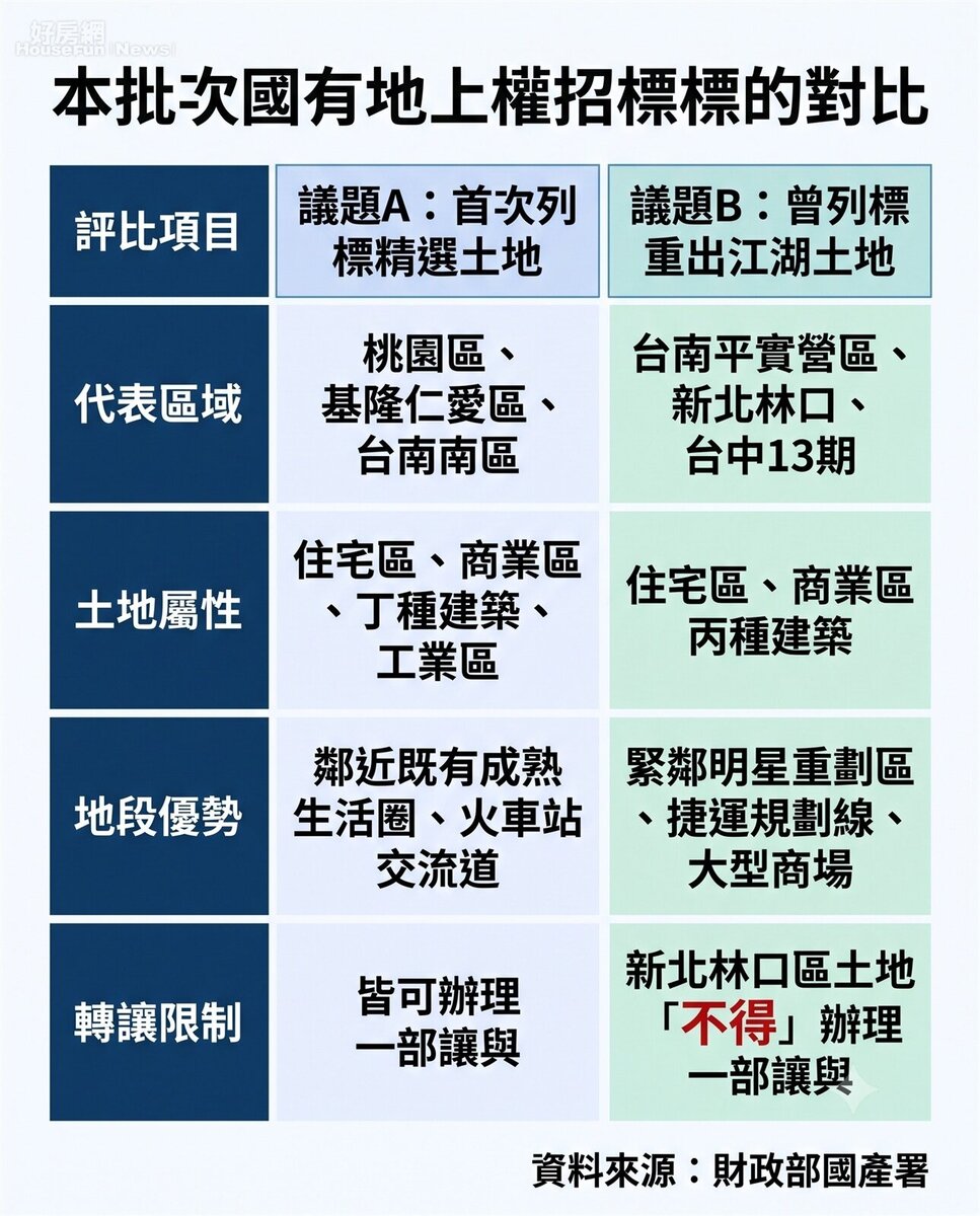 本批次國有地上權招標標的對比。資料來源:財政部國產署。圖/由 AI 生成