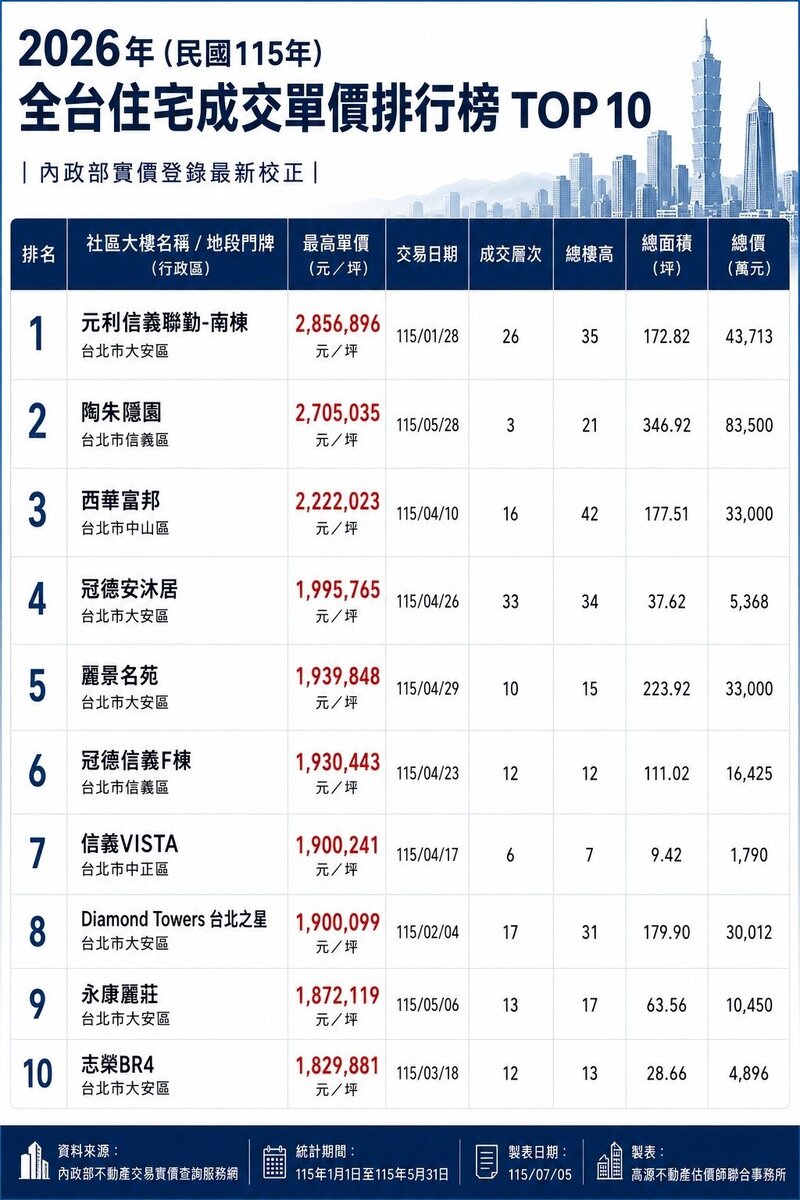 全台住宅成交單價排行。圖/高源不動產估價師聯合事務所提供