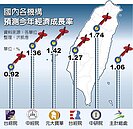 台綜院：GDP成長砍至0.92％