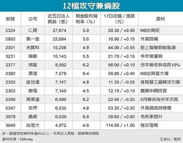 12檔攻守兼備股 圖/經濟日報提供