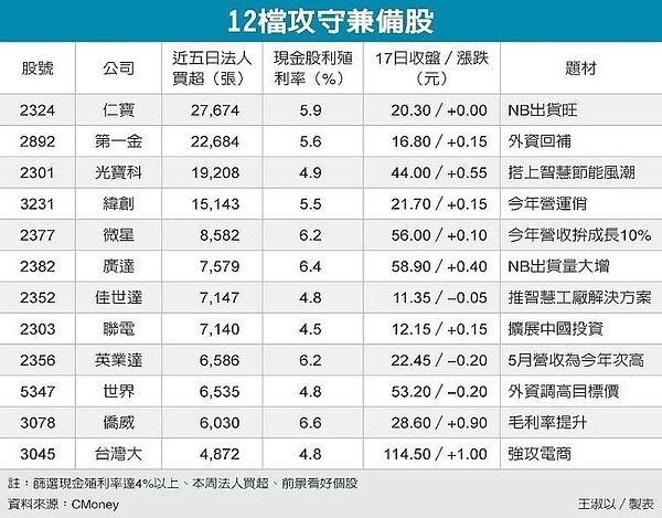 12檔攻守兼備股 圖／經濟日報提供