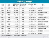 12檔高殖利股　不怕脫歐風暴