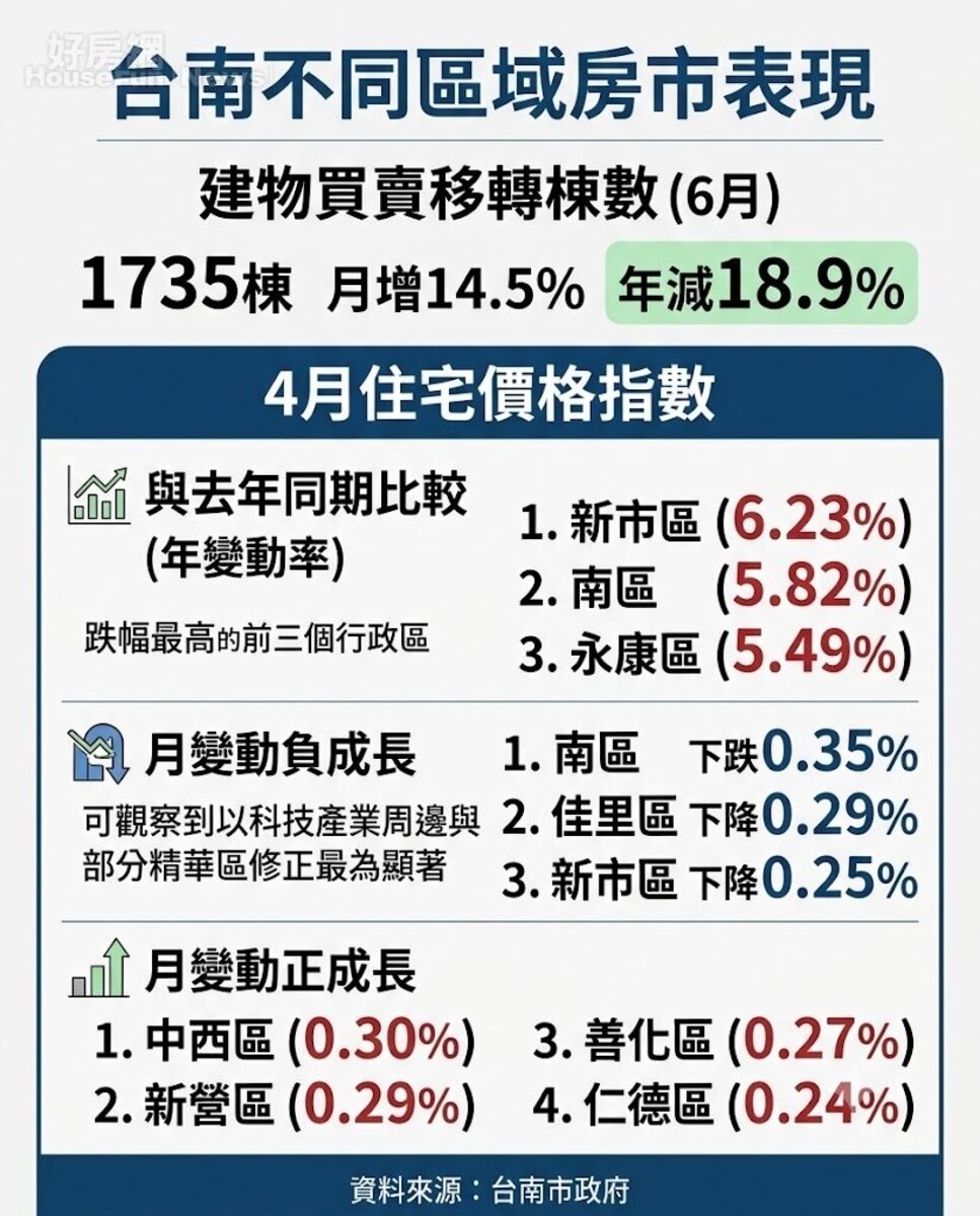 台南不同區域房市表現。資料來源:台南市政府。圖/由 AI 生成。