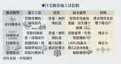 房子蓋得好不好看廁所　營建業缺工惡化　住宅衛浴施工就怕沒師傅