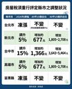 交屋潮撞上稅基調高　繼台南狠漲明年換桃園？