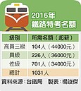 鐵飯碗褪色？　台鐵報考人數8年最低