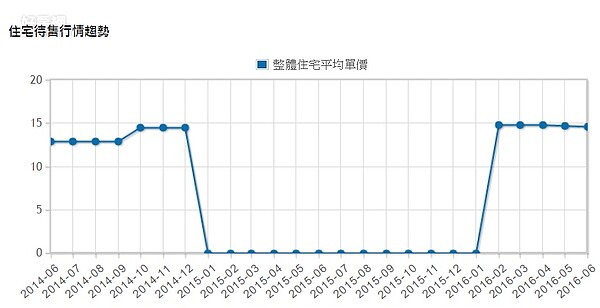 澎湖房價走勢。（圖／永慶房仲網5月份成交行情）