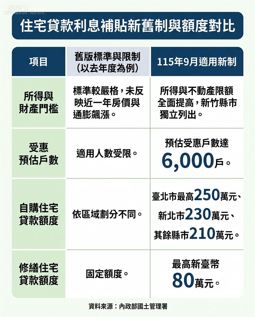 住宅貸款利息補貼新舊制與額度對比。資料來源：內政部國土管理署。圖／由 AI 生成