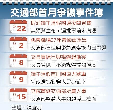 交通部首月爭議事件簿