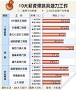 電話行銷熬5年　薪水彈飆46％