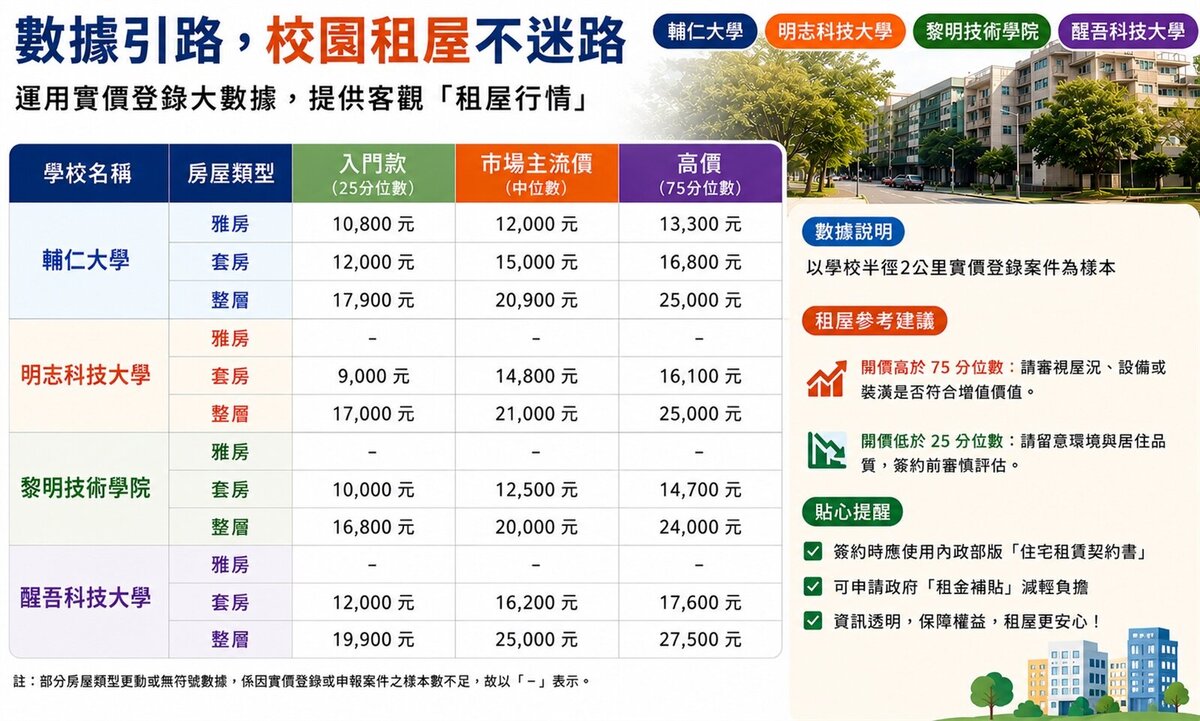 轄區大學周邊真實租金行情。圖／新莊地政事務所提供