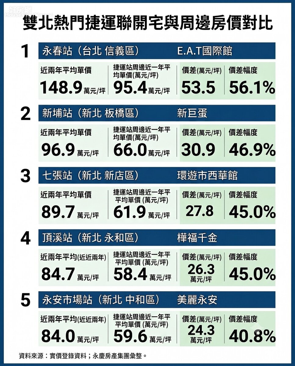 雙北熱門捷運聯開宅與周邊房價對比。資料來源：實價登錄資料；永慶房產集團彙整。圖／由 AI 生成