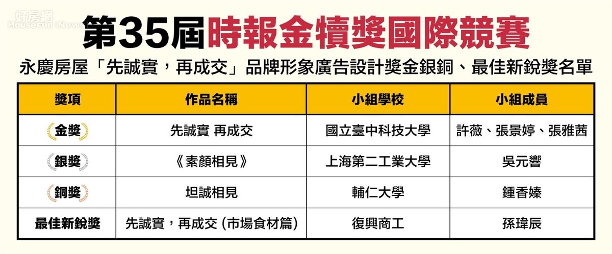 第35屆時報金犢獎國際競賽_永慶房屋品牌形象廣告設計獎獲獎名單。圖／永慶房產集團提供
