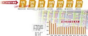 離譜！今年股匯市多休5天