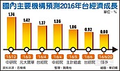 最悲觀！今年GDP成長預測　國泰金：0.8％