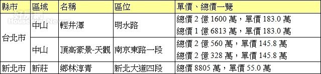 最新一波實價登錄雙北亮點個案