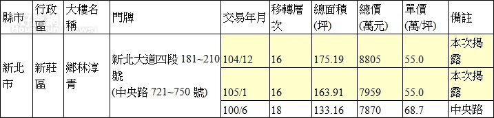 本次揭露指標個案與最高價交易個案一覽表