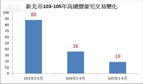 新北市103-105年總價6000萬以上豪宅交易量變化