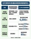 房貸利息補貼放寬！　補貼新制曝光最高省250萬