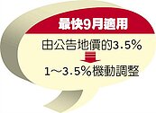 財部力促投資　擬降地上權租金