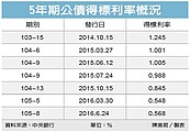 隔拆利率穩　降息預期淡