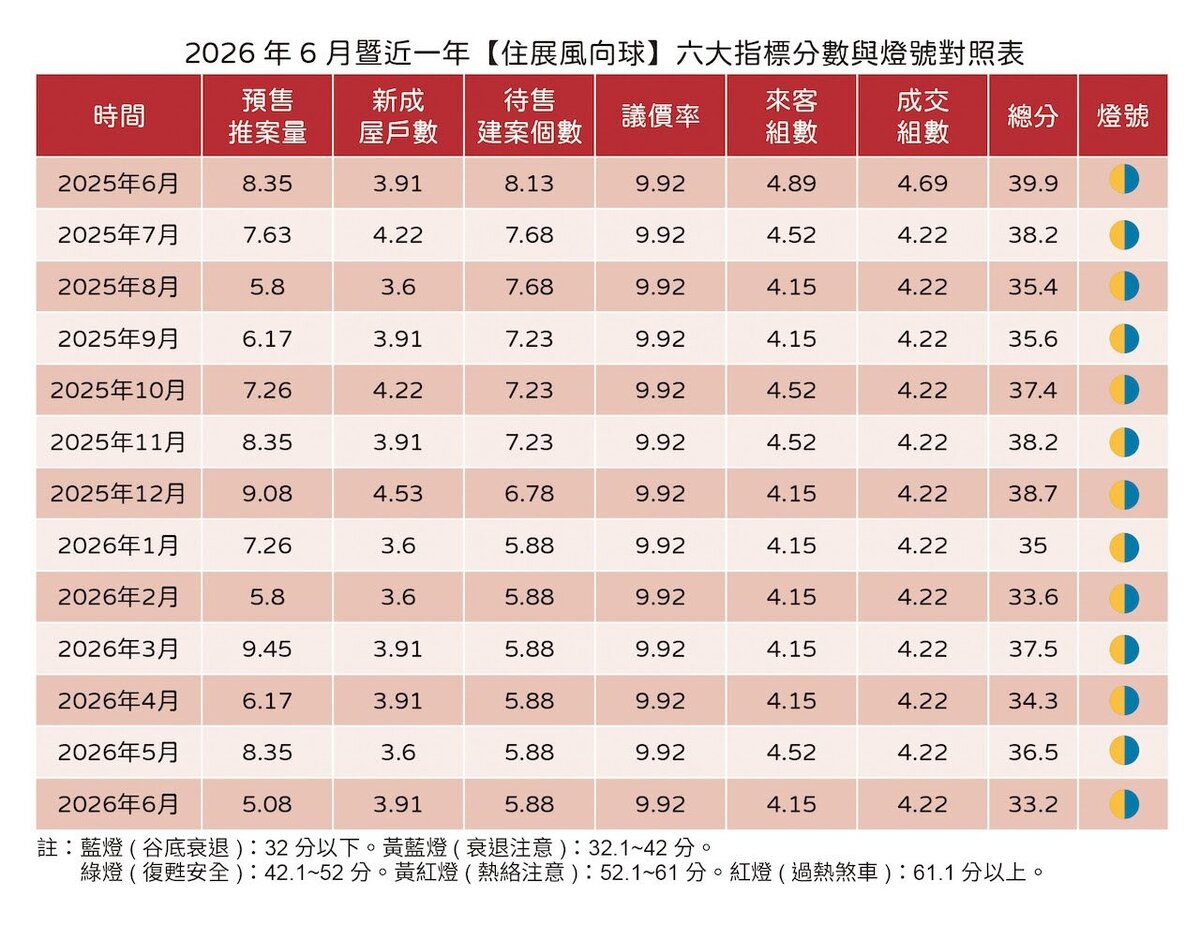 「住展風向球」6月燈號維持衰退黃藍燈。圖／住展雜誌提供