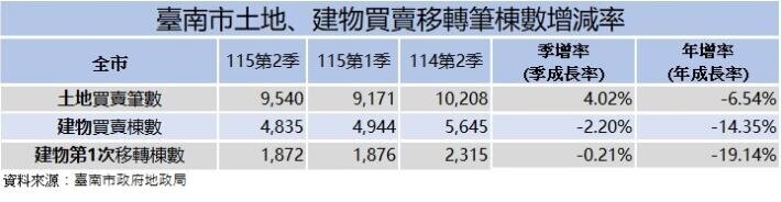台南市土地、建物買賣移轉筆棟數增減率。圖／台南市地政局提供