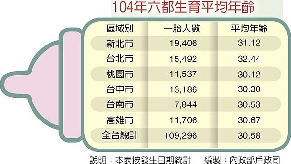 104年六都生育平均年齡