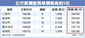 北市最貴套房仁愛A＋　成交價下修15％