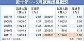 前5月就業人數年增率　卻創7年最低